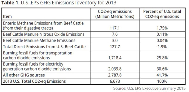 Would Removing Beef from the Diet Actually Reduce Greenhouse Gas Emissions?