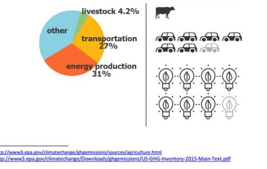 Livestock’s Contributions to Climate Change: Facts and Fiction